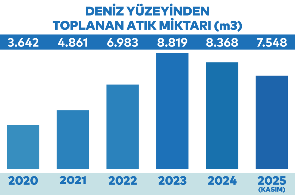 Deniz Yüzeyi Kasım 2025