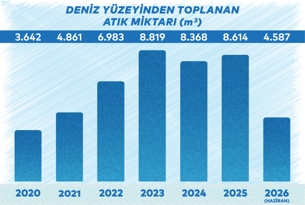 Deniz Yüzeyi Temizliği 2026 Haziran Deniz Yüzeyi Temizliği