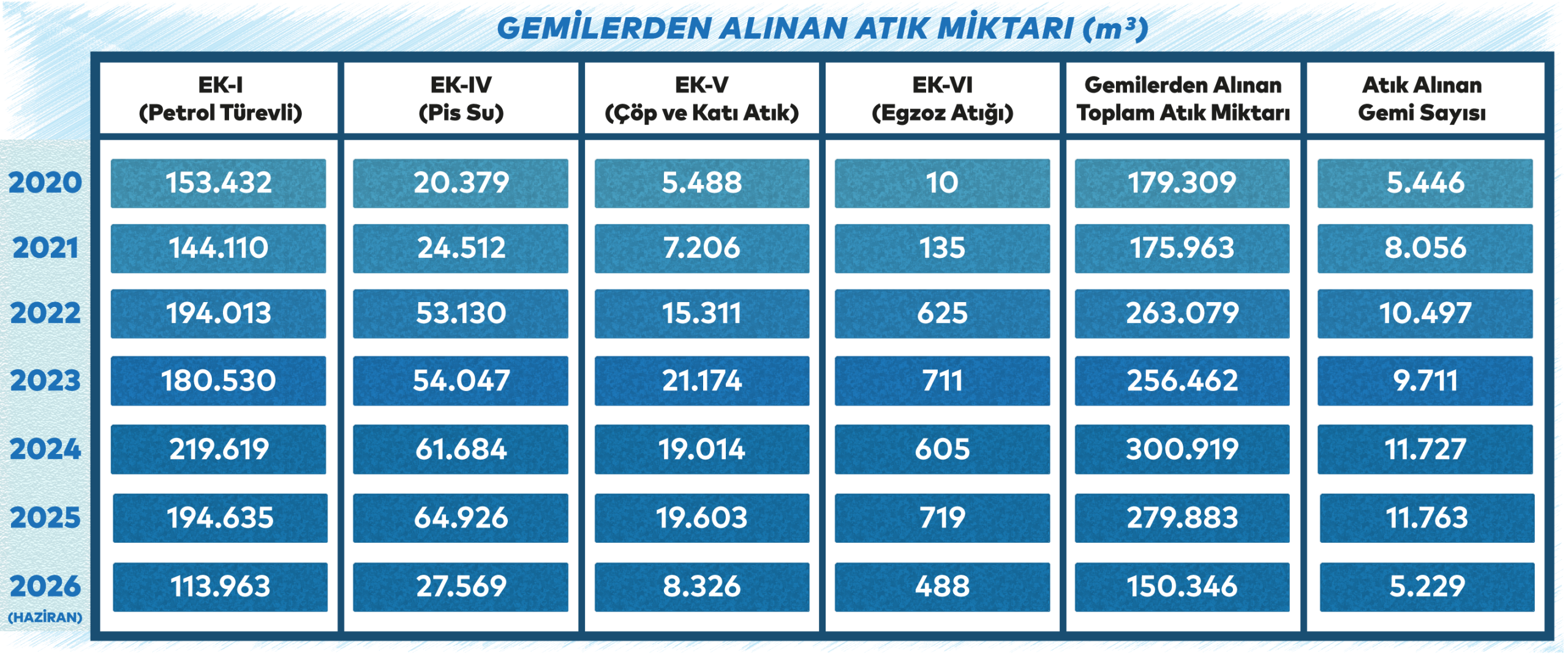 Kıyı-Plaj Temizliği 2026 Haziran Gemilerden Atık Alım Hizmeti