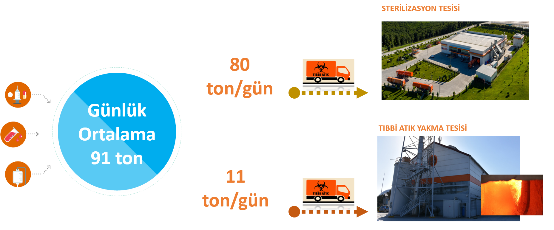 Tıbbi Atıkların Toplanması ve Bertarafı