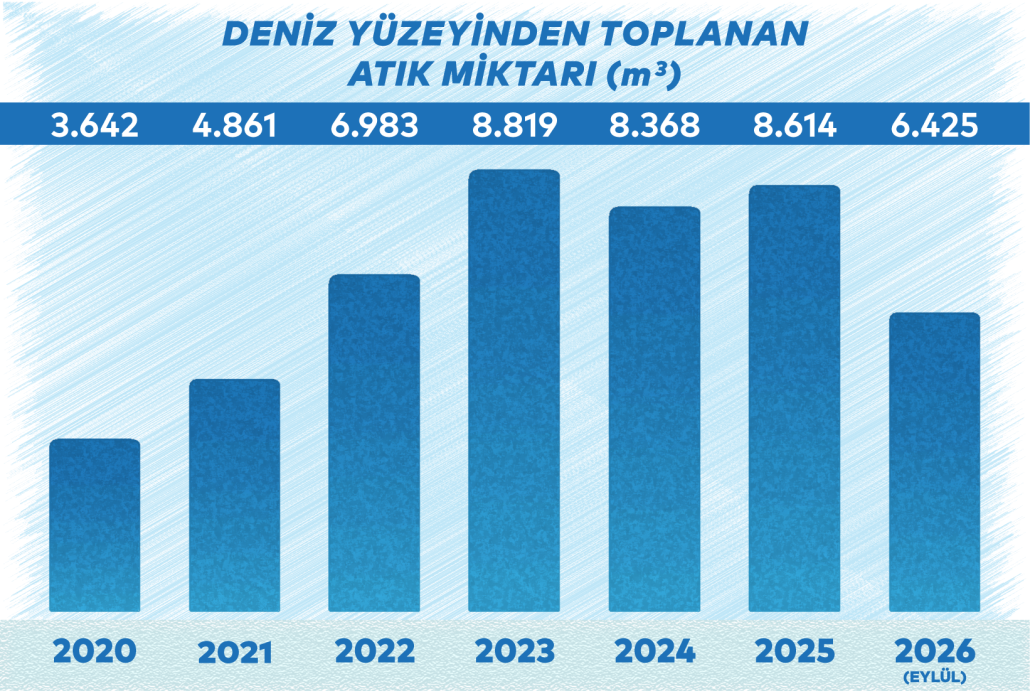 Deniz Yüzeyi 2026 Eylül Verileri Deniz Yüzeyi Temizliği